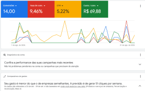 Painel Google Ads